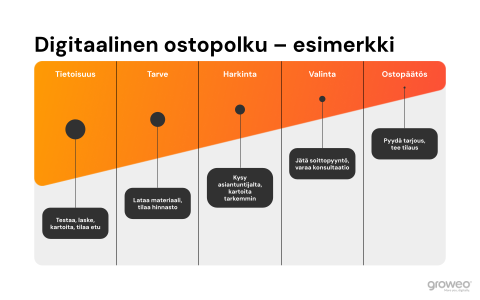 Infografiikka, jossa esimerkki digitaalisesta ostopolusta ja asiakkaan toiminnoista sen varrella: tietoisuusvaiheessa matalan kynnyksen testit, laskurit, edun tilaukset. Tarve-vaiheessa materiaalin, esitteen tai hinnaston lataus, Harkintavaiheessa tarkempi kartoitus, valintavaiheessa soittopyyntö tai konsultaation varaus, ja ostopäätösvaiheessa tarjouspyyntö tai tilaus.

