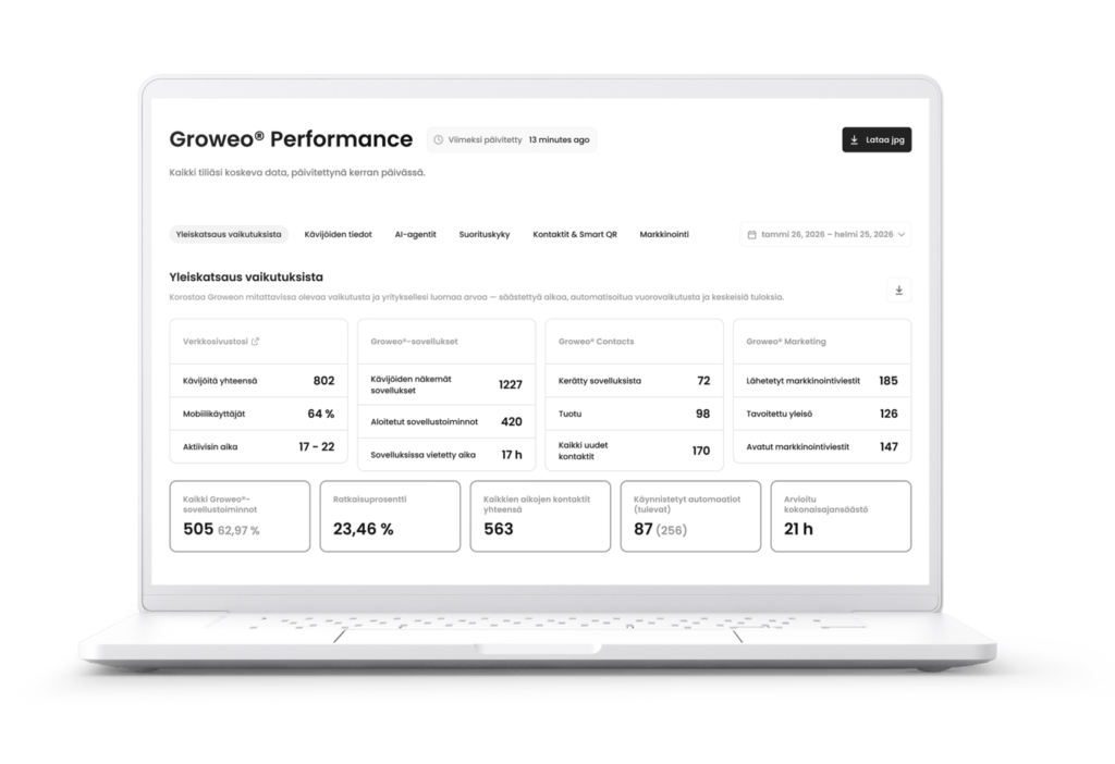 Groweo Performance -analytiikkanäkymä näyttää sivustosi kävijät sekä järjestelmän liiketoimintavaikutukset.