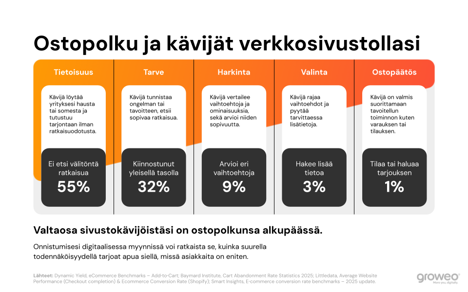Digitaalinen myynti edellyttää asiakkaan ostopolun ymmärtämistä. Grafiikka kuvaa tyypillisen verkkosivuston asiakkaiden sijoittumista omalla ostopolullaan:
55% kävijöistä on vasta tutustumassa palveluihin ensimmäistä kertaa, 32% tunnistanut oman tarpeensa, 9% harkintavaiheessa. Kävijöistä 3% on valitsemassa palveluntarjoajaa, ja 1% valmis ostamaan. Luvut perustuvat keskiarvoihin useista lähteistä: Dynamic Yield, eCommerce Benchmarks – Add‑to‑Cart; Baymard Institute, Cart Abandonment Rate Statistics 2025; Littledata, Average Website Performance (Checkout completion) & Ecommerce Conversion Rate (Shopify); Smart Insights, E‑commerce conversion rate benchmarks – 2025 update.