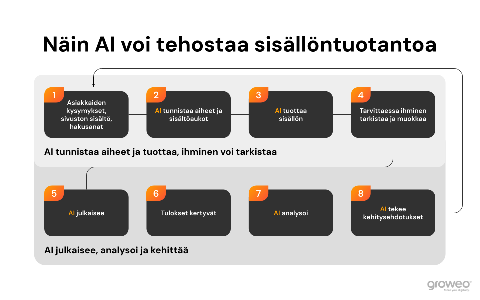 Infografiikka AI:n avustamasta yrityksen sisältöprosessista: Yrityksen oma tieto
→ Asiakkaiden kysymykset ja hakusanat
→ Aiheiden ja sisältöaukkojen valinta
→ AI tuottaa sisällön
→ Ihminen tarkistaa
→ Julkaisu
→ Tulosten seuranta
↩ Seuraavien sisältöjen kehittäminen